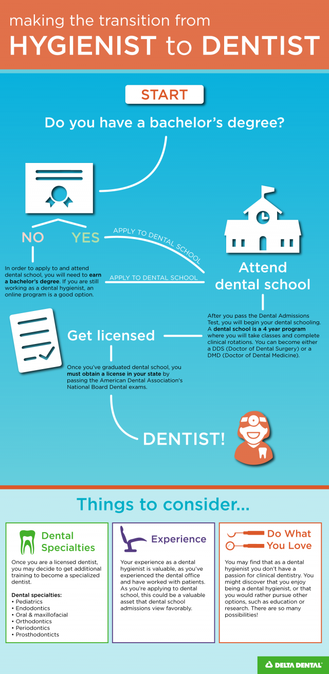 How to Go from Dental Hygienist to Dentist