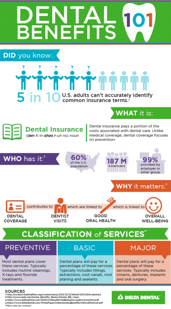 Dental Insurance 101 [INFOGRAPHIC] Delta Dental of