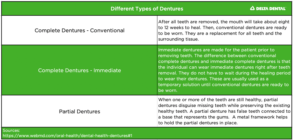 Dentures are different than bridges because they come with false gum tissue and disguise more of the mouth. Bridges replace teeth and do not have replacement gum tissue.