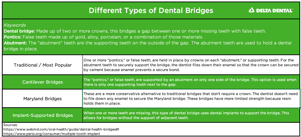 The most popular type of dental bridge uses crowns on the abutment teeth to secure the bridge in place. There are other types of bridges available including dental bridges for mouths that don’t have abutment, or supporting, teeth.