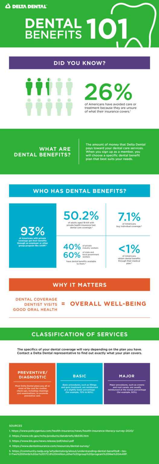 Dental Insurance 101 [INFOGRAPHIC] Delta Dental of Wyoming Blog