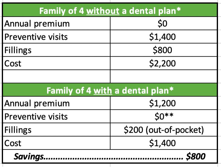 Why have dental insurance? Learn how dental insurance can protect your oral health and reduce dental care costs.